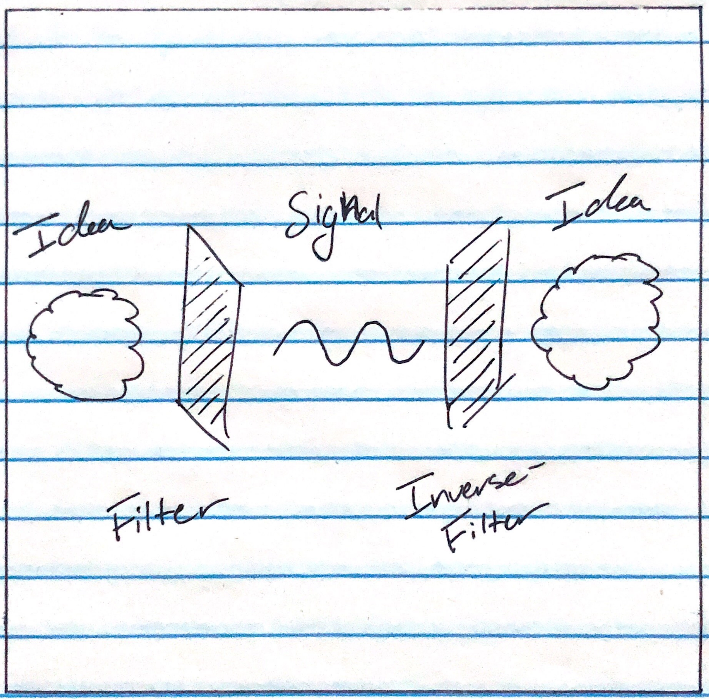 On interpersonal communication